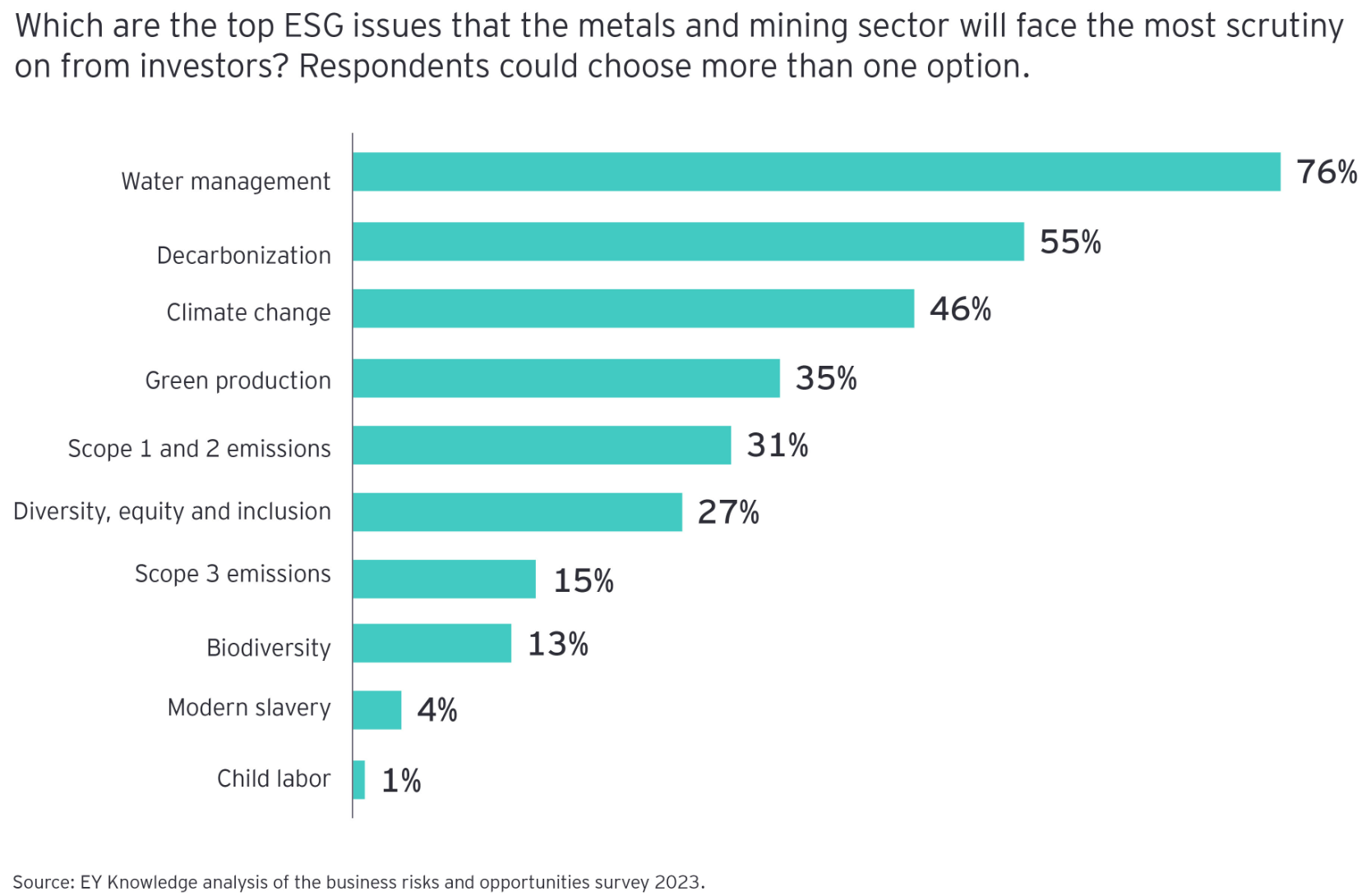 ESG, minería