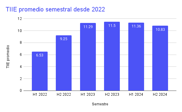 Gráfico de la evolución de la TIIE de manera semestral desde enero del 2022