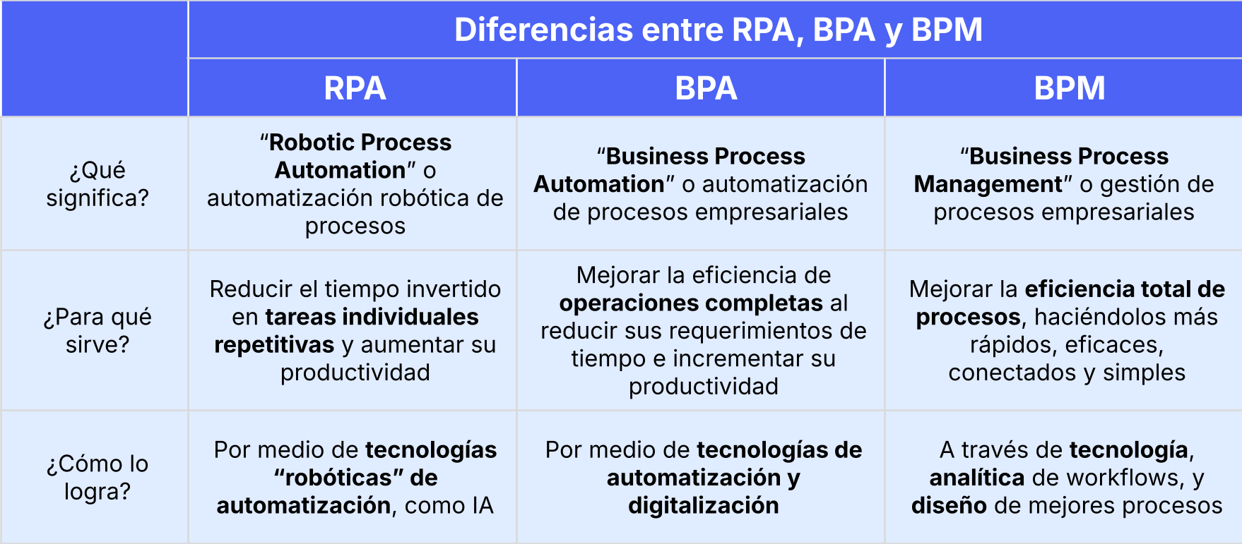 Tabla comparativa de diferencias entre BPA, RPA y BPM