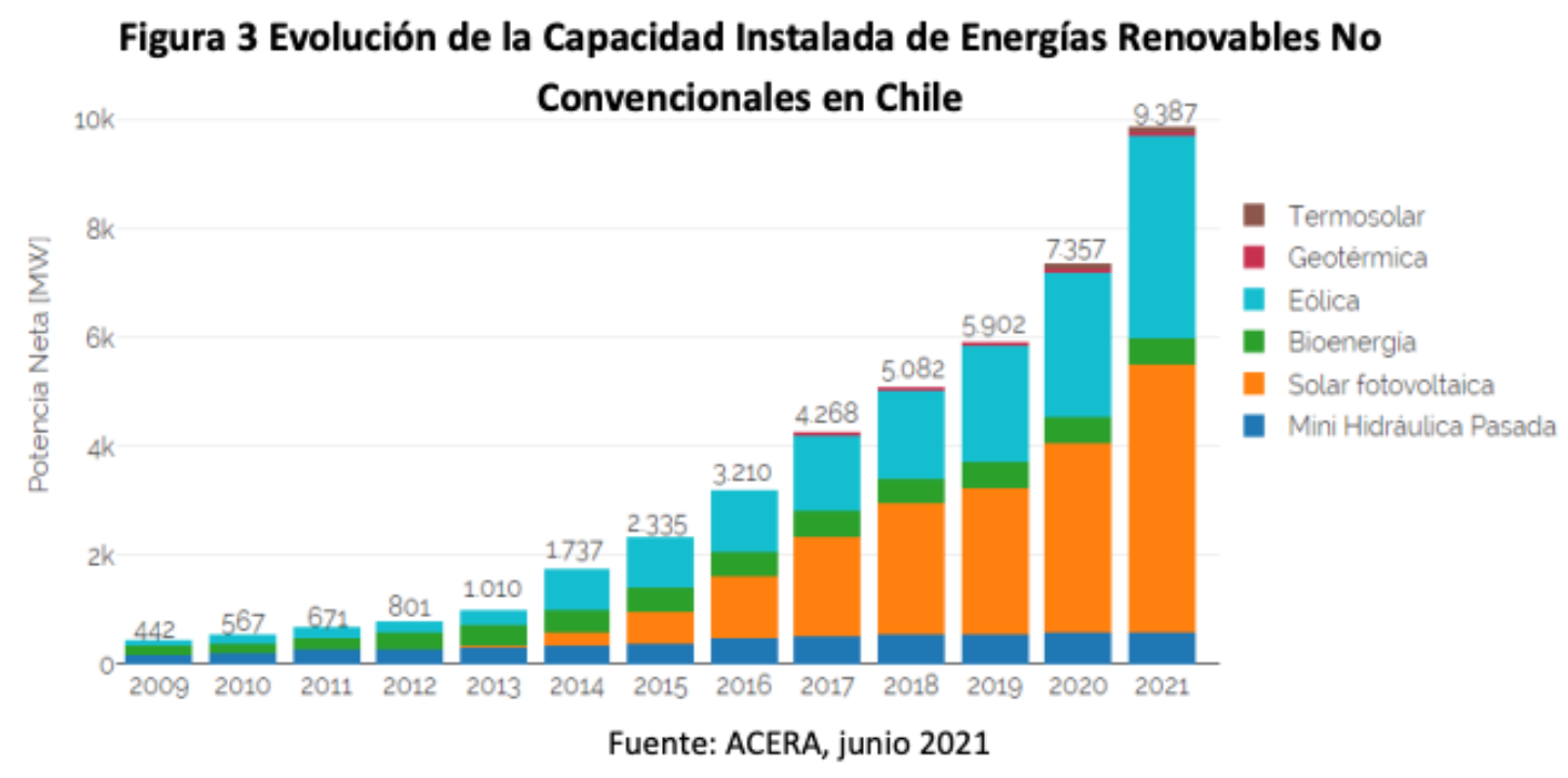 Evolución de la Capacidad Instalada de Energías Renovables No Convencionales en Chile