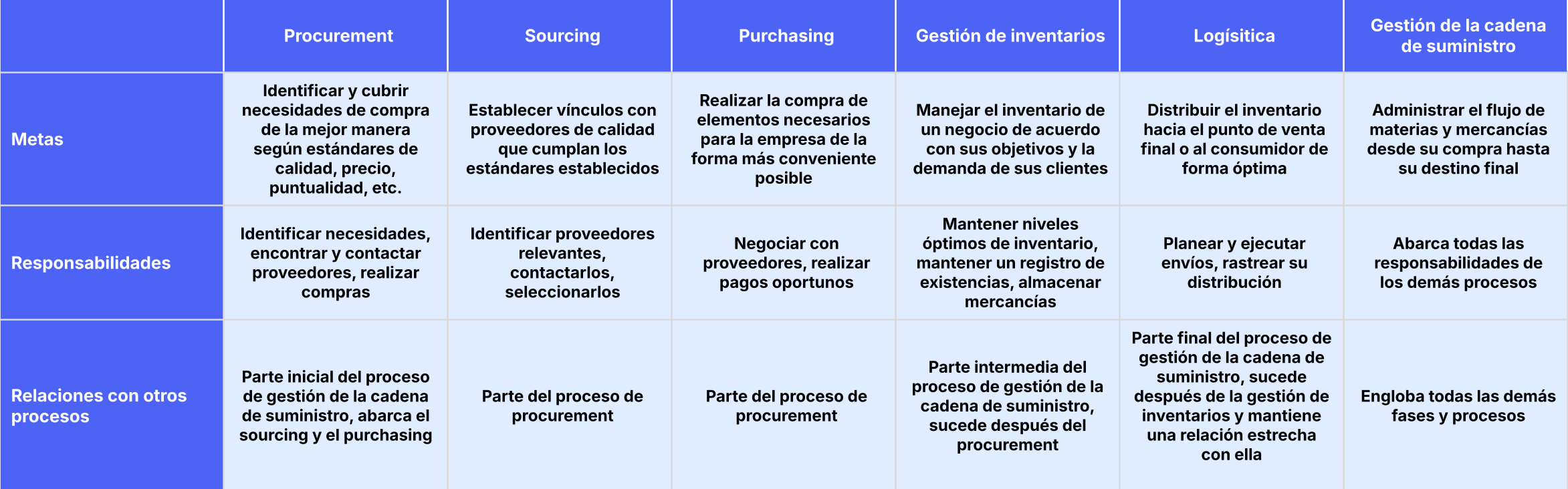 Diferencias entre procurement, purchasing, sourcing y otras áreas de la cadena de suministro