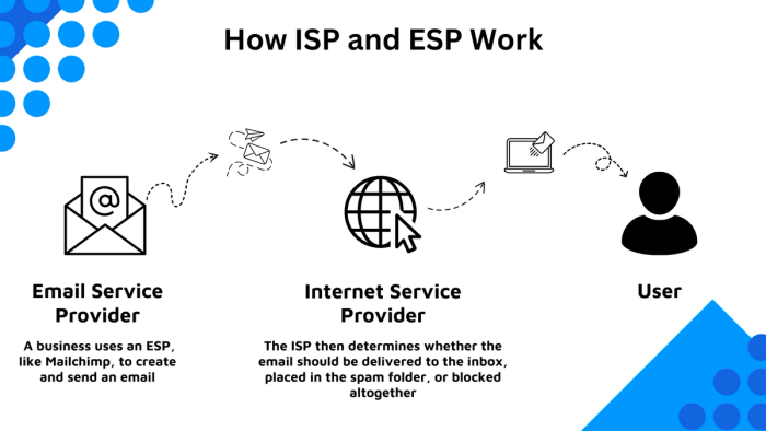 How isp and esp works.