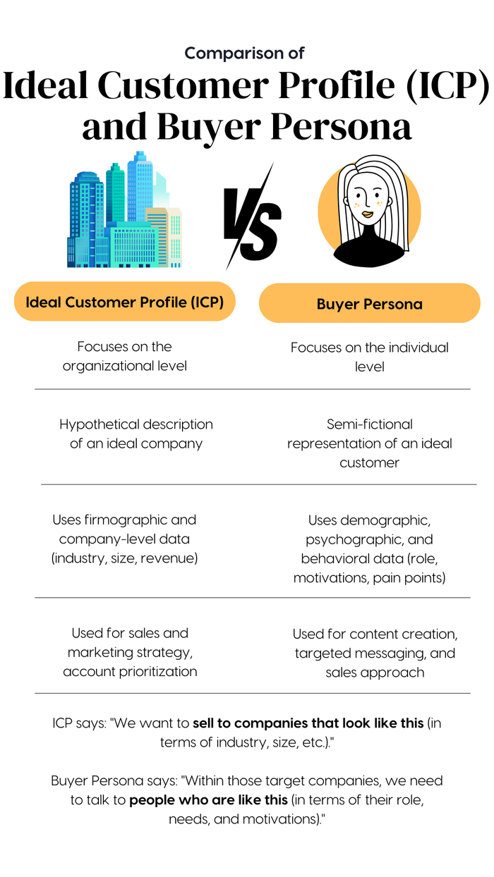 Icp and buyer persona.