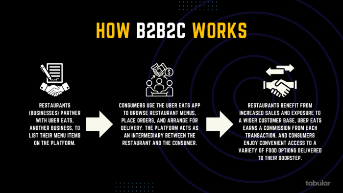 Infographic showing how b2b2c works.