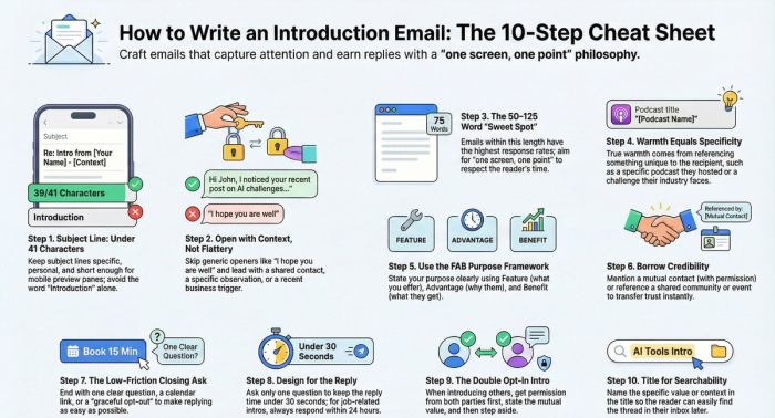 An educational infographic titled "How to Write an Introduction Email: The 10-Step Cheat Sheet," featuring a "one screen, one point" philosophy. The graphic uses a clean, modern design with blue, green, and yellow accents to detail ten specific steps for crafting effective emails.