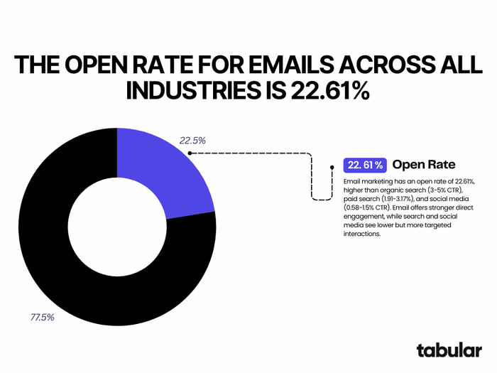 Stat showing how emails are effective in digital marketing.