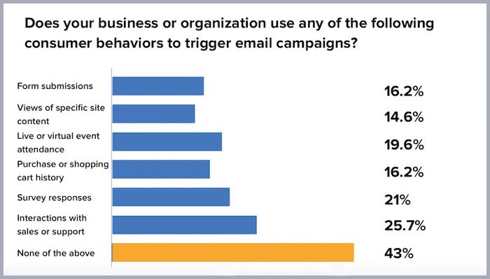 Behavioral segmentation.