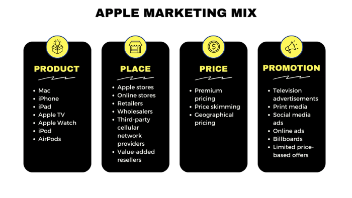 Apple marketing mix.