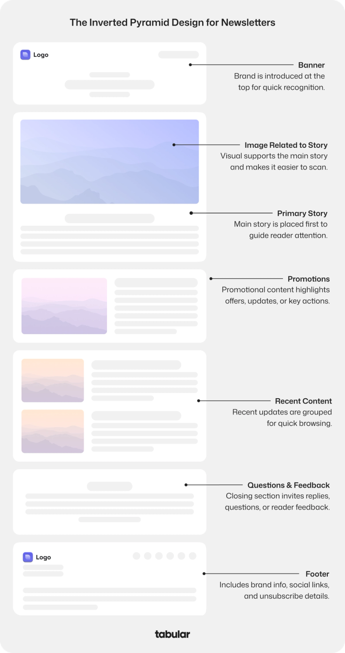 Wireframe infographic demonstrating the inverted pyramid design for email newsletters, detailing layout elements from banner to footer.