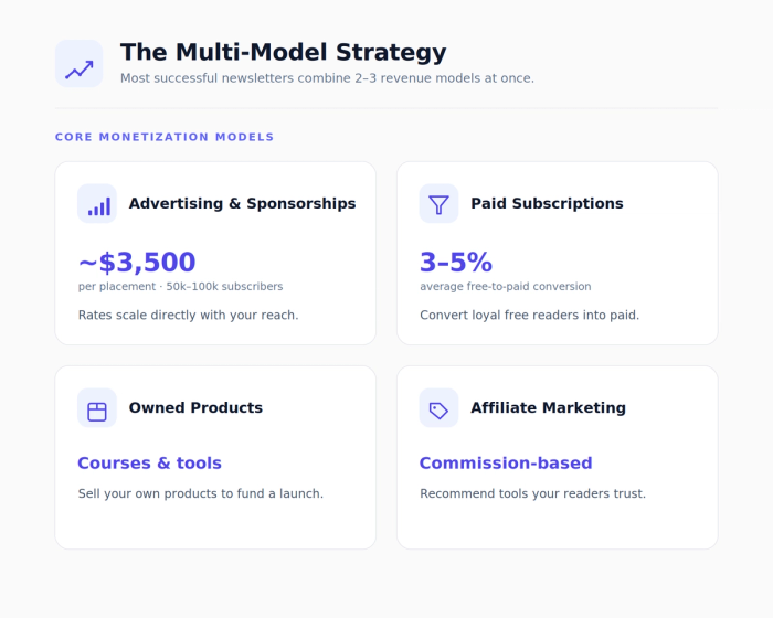 Infographic showing 7 newsletter monetization strategies and revenue models.