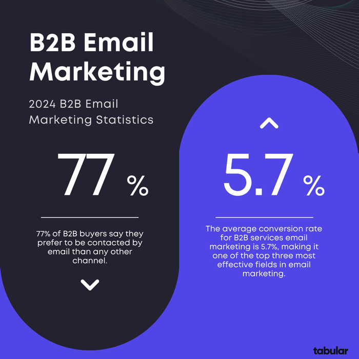 2024 B2B Email marketing statistics.