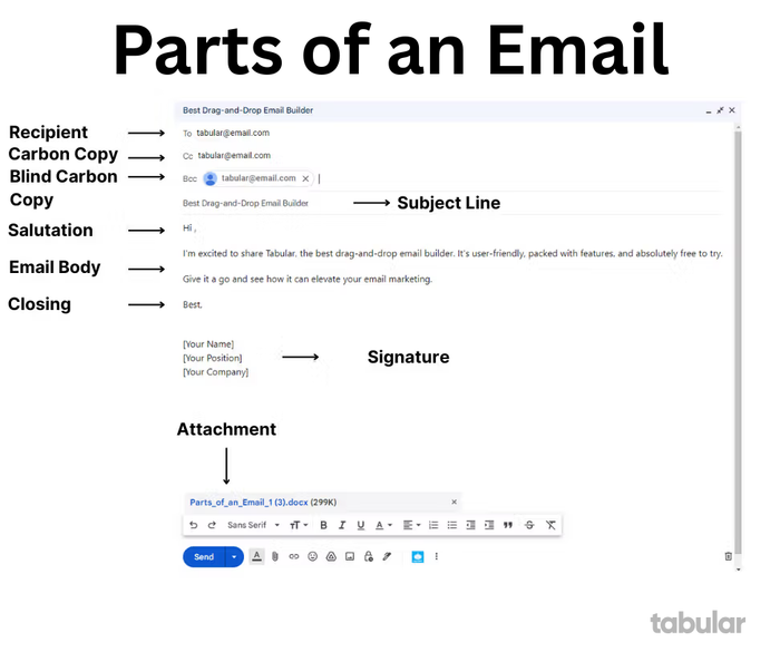 Email layout showing parts of an email: recipient, CC, BCC, subject line, salutation, email body, closing, attachment, and signature.