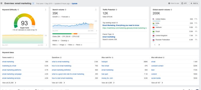 Ahrefs keyword data for email marketing keyword.