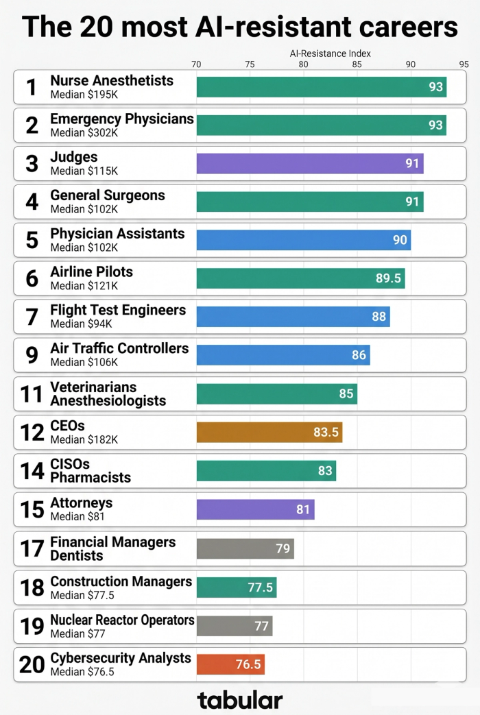 Bar chart displaying the 20 most AI-resistant careers and their average salaries, with healthcare, legal, and aviation roles ranking the highest.