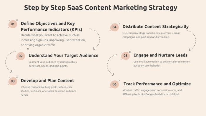 Saas content marketing steps.