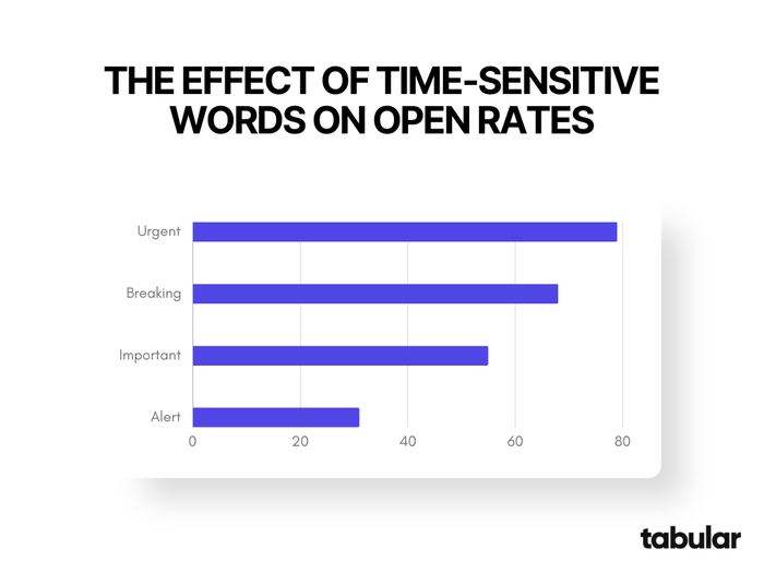 The effect of time sensitive words on open rates of emails.