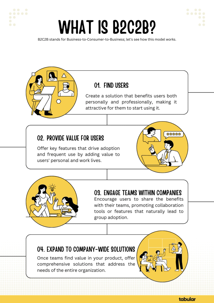 An infographic showing what B2C2B marketing model is.