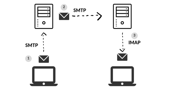 Email delivery process diagram: From SMTP to IMAP.