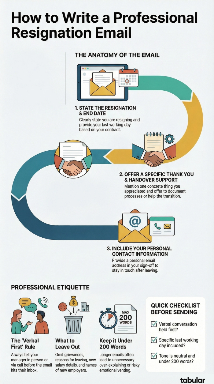 Infographic titled 'How to Write a Professional Resignation Email' showing a 3-step anatomy: stating resignation and end date, offering thank you and handover support, and including personal contact info. It features professional etiquette tips like the 'verbal first' rule, what to leave out, and a 200-word limit checklist.