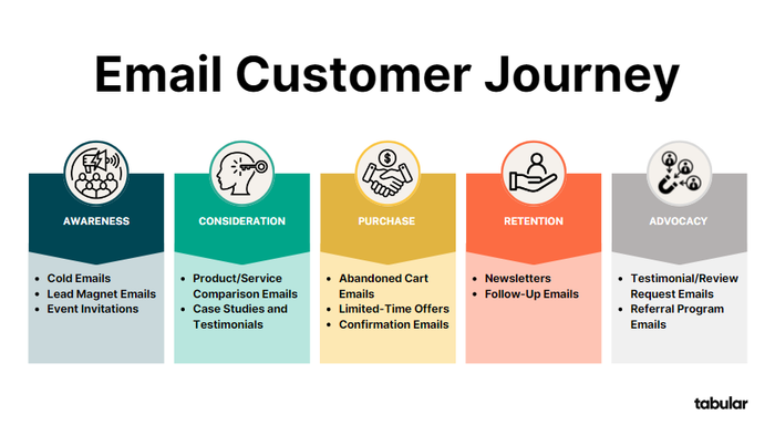 Email customer journey.