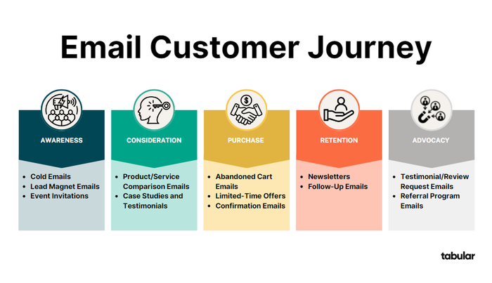 Email customer journey.
