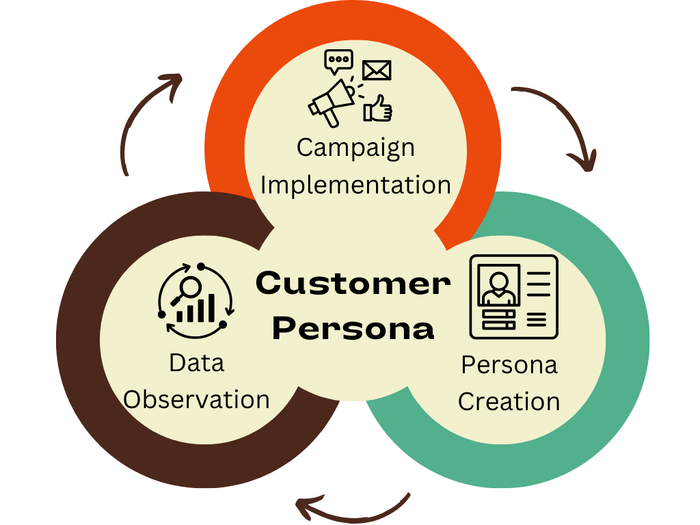 3 steps of customer persona creation.