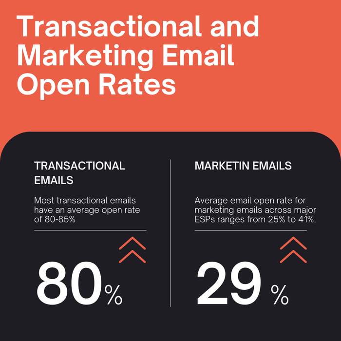 Transactional emails vs Marketing Emails.