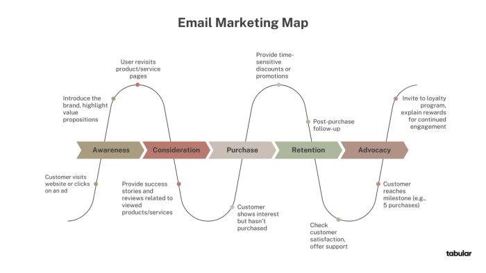 Email marketing map example.