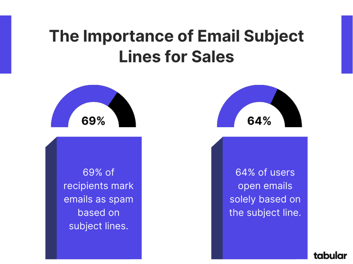 Importance of email subject lines for sales.