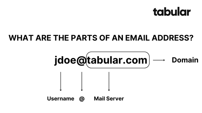 Parts of an email address: username, @ symbol, mail server, and domain.