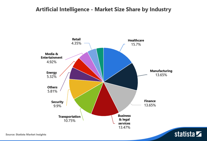Artificial Intelligence Market Share