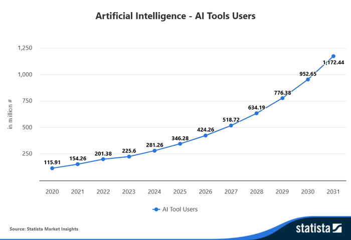 Artificial Intelligence AI tool users graph 