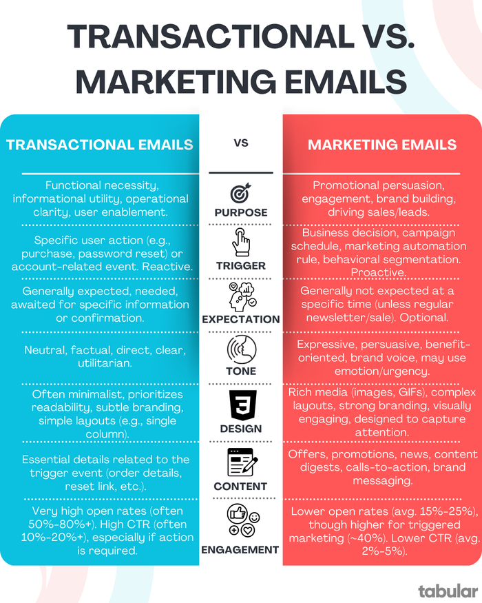 Transactional and marketing emails comparison table, transactional vs marketing emails.