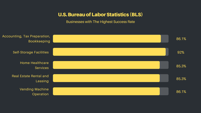 Businesses with the highest success rate according to U.S. Bureau of Labor Statistics.