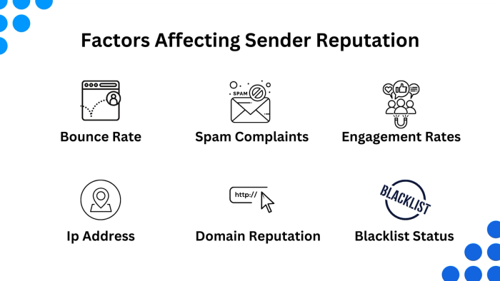 Factors affecting sender reputation.