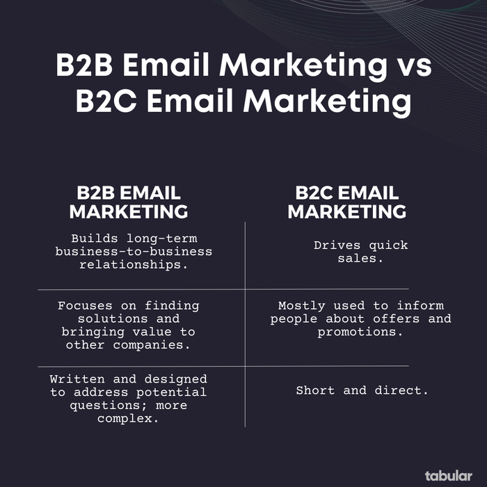 A table comparing b2b and b2c email marketing.