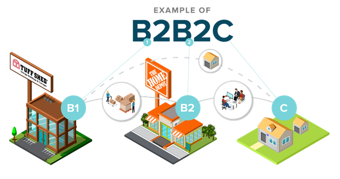 Home Depot b2b2c example.