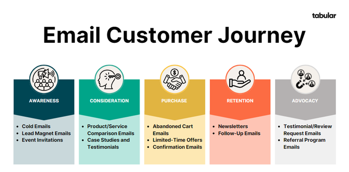 Step by step customer journey in email marketing.