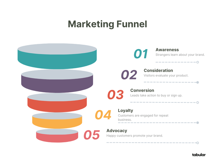 Marketing funnel infographic, from awareness to advocacy.