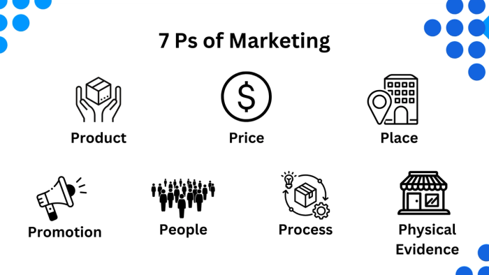 7ps of marketing.