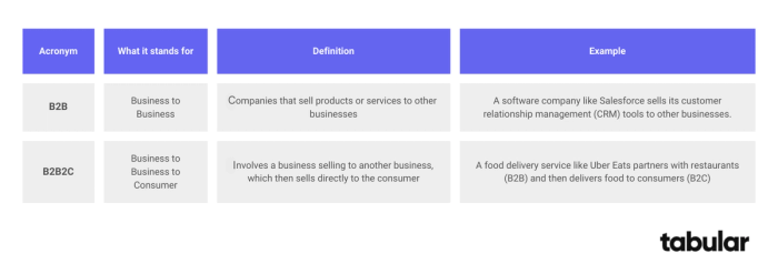 A comparison between b2b and b2b2c.