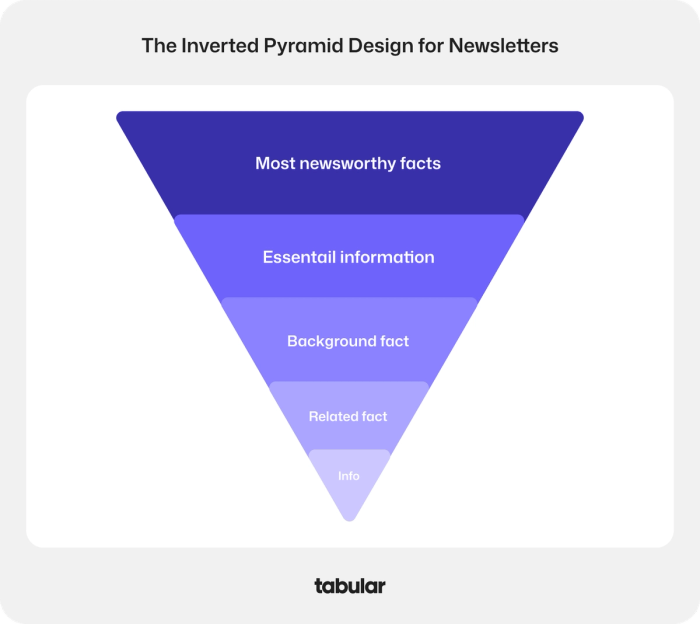 Diagram of the inverted pyramid design for newsletters, showing content hierarchy from most newsworthy facts down to general info.