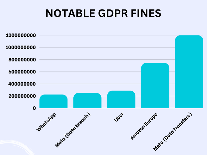 Notable GDPR Fines.