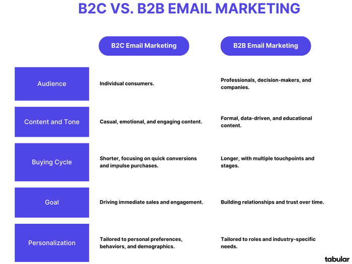 A table comparing b2b and b2c email marketing aspects.