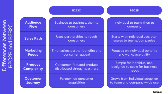 A table showing the difference between B2C2B and B2B2C.