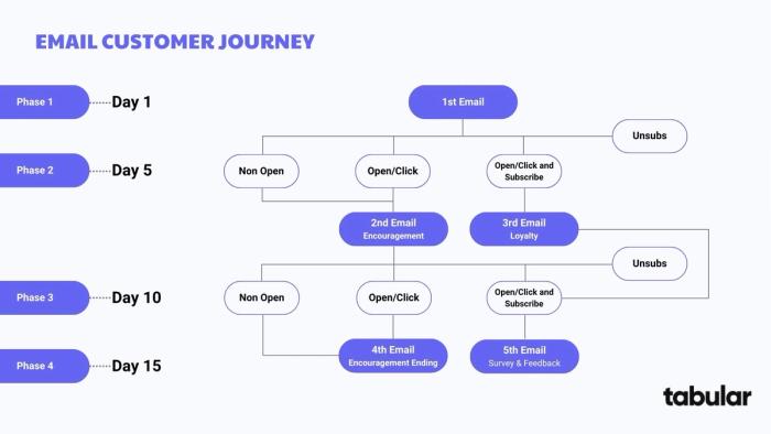 Email journey mapping example.