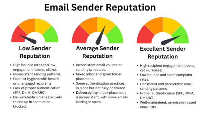 Check Email Reputation Improve Email Sender Reputation for Better Deliverability