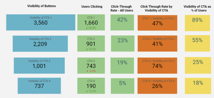 Visibility comparison of different CTA buttons.