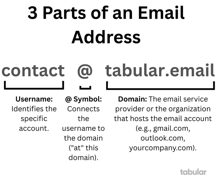 A visual showing and explaining the three parts of an email address.