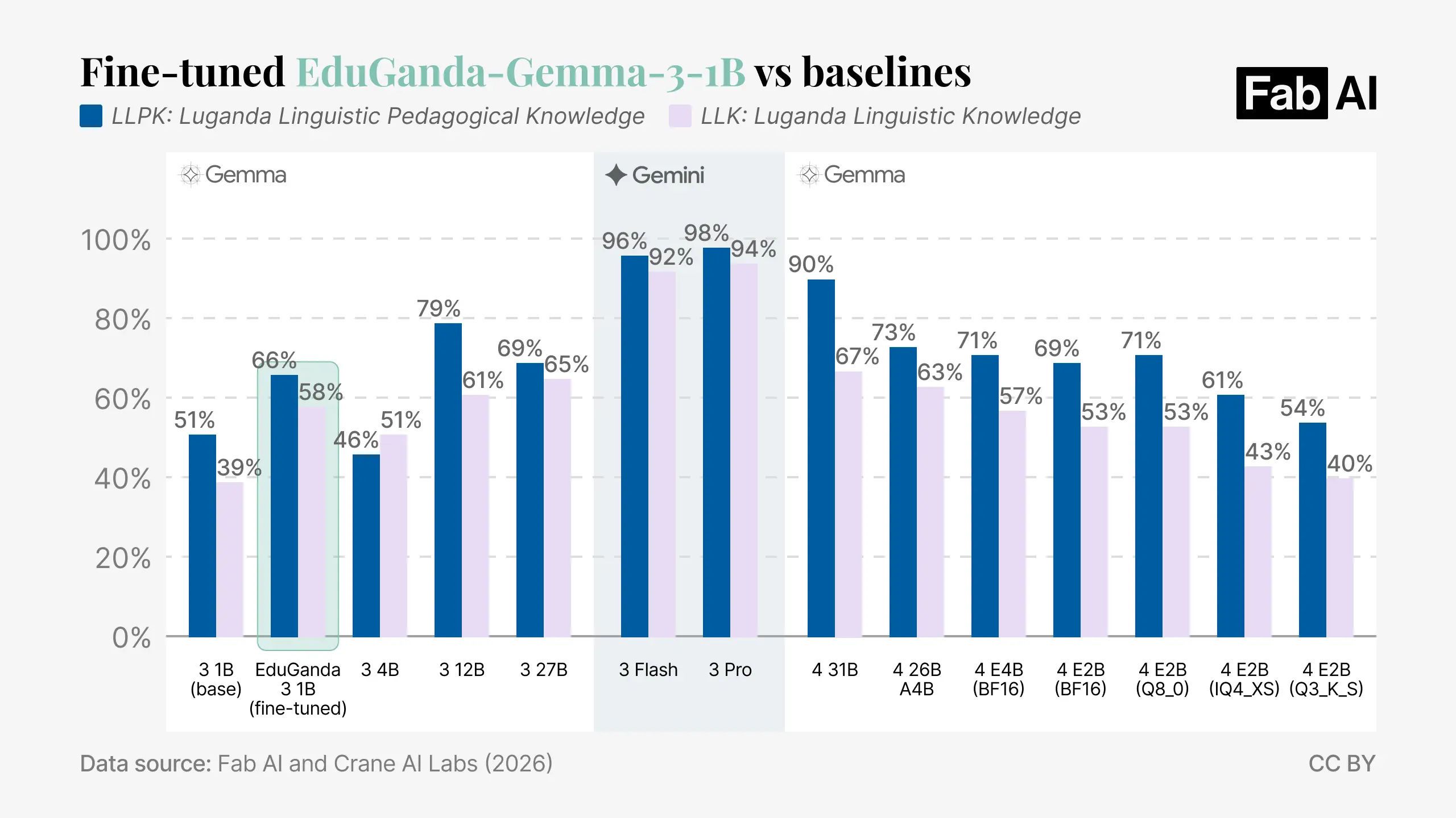 Fine-tuned EduGanda-Gemma-3-1B vs baselines